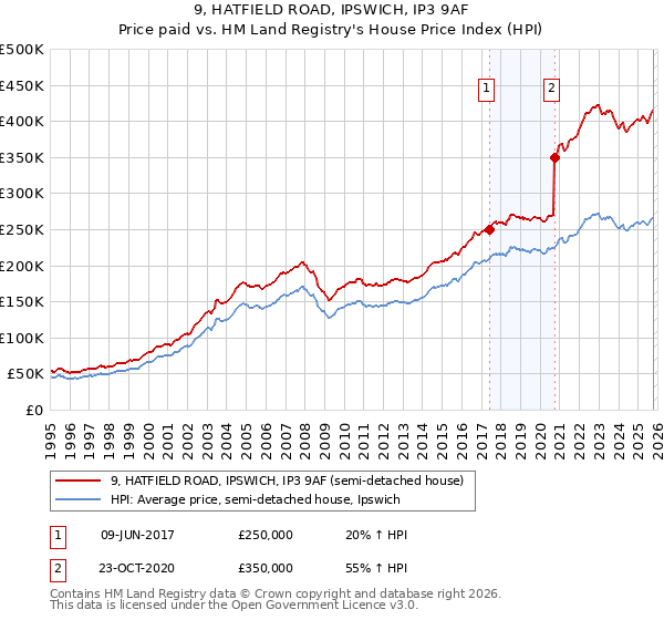 9, HATFIELD ROAD, IPSWICH, IP3 9AF: Price paid vs HM Land Registry's House Price Index
