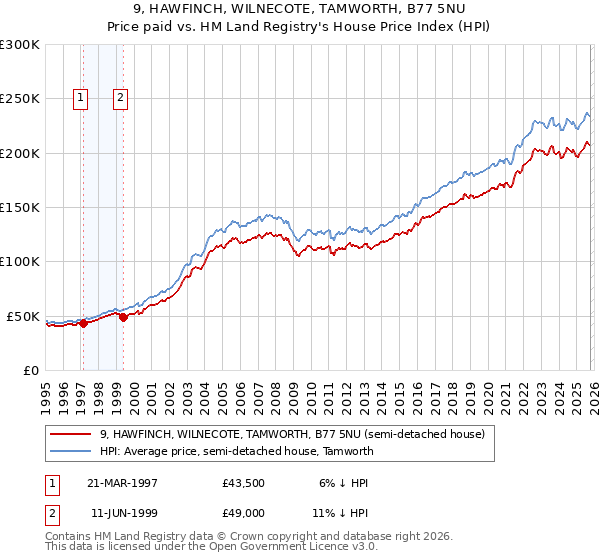 9, HAWFINCH, WILNECOTE, TAMWORTH, B77 5NU: Price paid vs HM Land Registry's House Price Index
