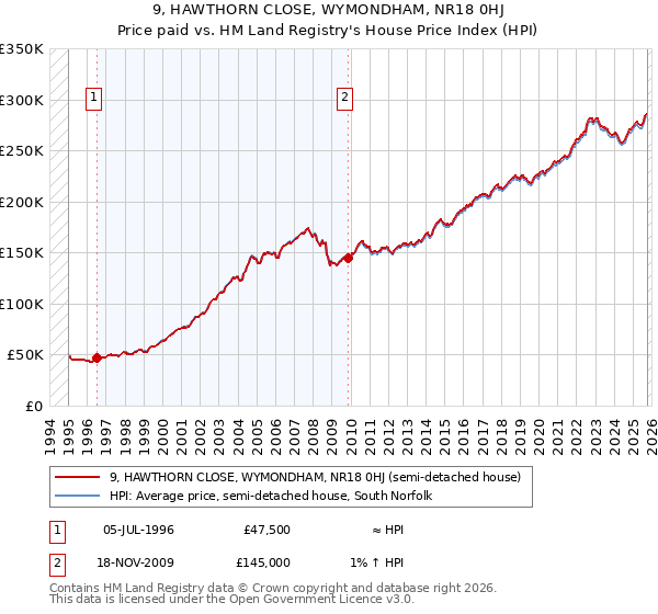 9, HAWTHORN CLOSE, WYMONDHAM, NR18 0HJ: Price paid vs HM Land Registry's House Price Index