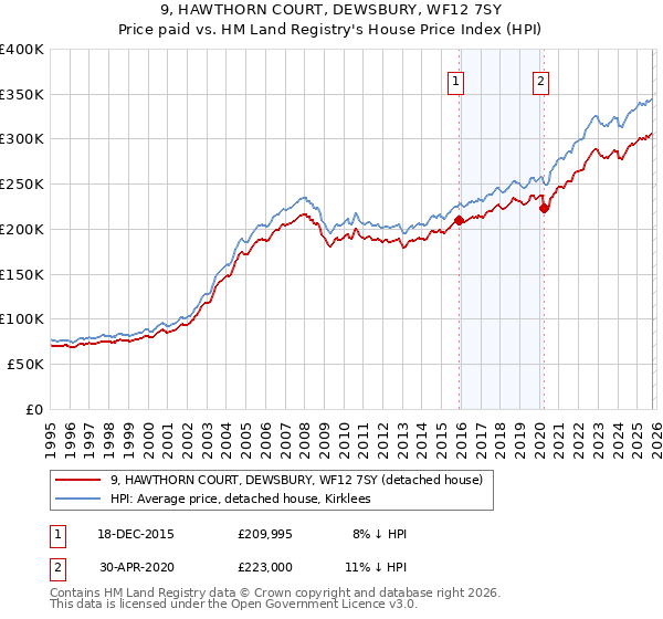 9, HAWTHORN COURT, DEWSBURY, WF12 7SY: Price paid vs HM Land Registry's House Price Index