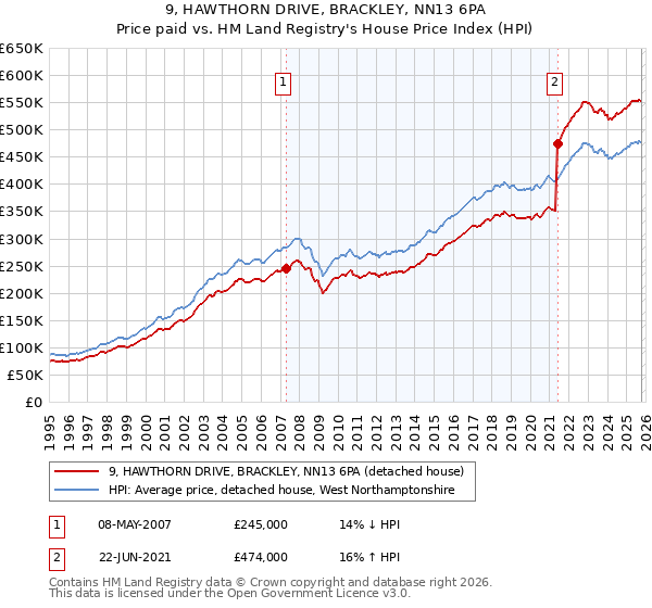 9, HAWTHORN DRIVE, BRACKLEY, NN13 6PA: Price paid vs HM Land Registry's House Price Index