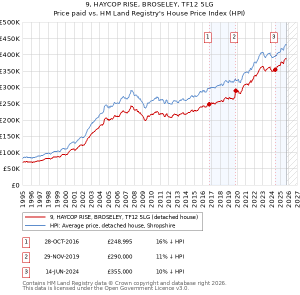 9, HAYCOP RISE, BROSELEY, TF12 5LG: Price paid vs HM Land Registry's House Price Index