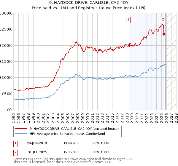 9, HAYDOCK DRIVE, CARLISLE, CA2 4QY: Price paid vs HM Land Registry's House Price Index
