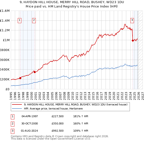 9, HAYDON HILL HOUSE, MERRY HILL ROAD, BUSHEY, WD23 1DU: Price paid vs HM Land Registry's House Price Index