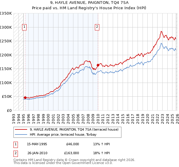 9, HAYLE AVENUE, PAIGNTON, TQ4 7SA: Price paid vs HM Land Registry's House Price Index