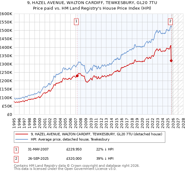 9, HAZEL AVENUE, WALTON CARDIFF, TEWKESBURY, GL20 7TU: Price paid vs HM Land Registry's House Price Index