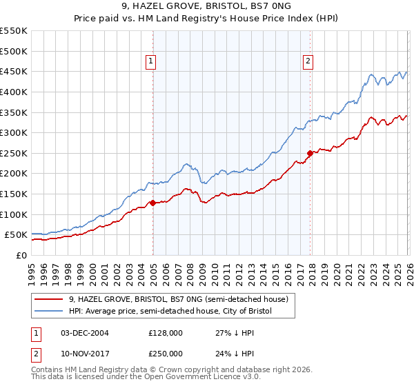 9, HAZEL GROVE, BRISTOL, BS7 0NG: Price paid vs HM Land Registry's House Price Index
