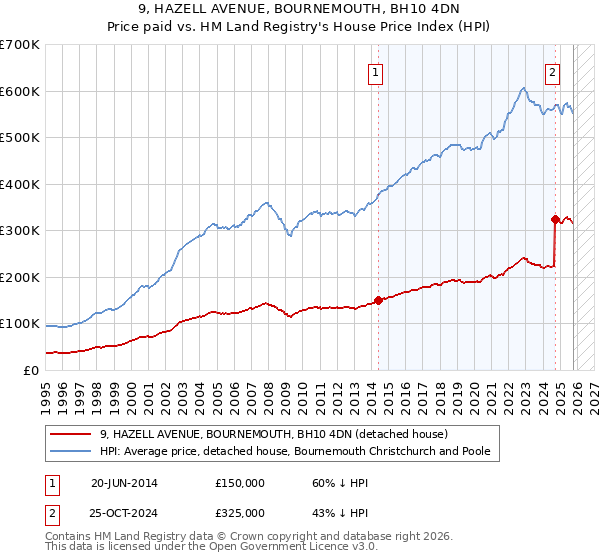 9, HAZELL AVENUE, BOURNEMOUTH, BH10 4DN: Price paid vs HM Land Registry's House Price Index