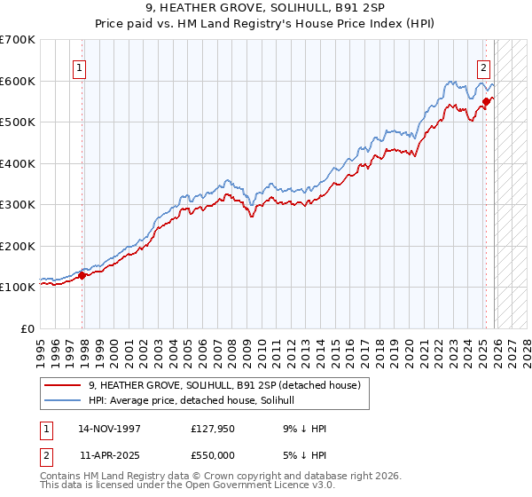 9, HEATHER GROVE, SOLIHULL, B91 2SP: Price paid vs HM Land Registry's House Price Index