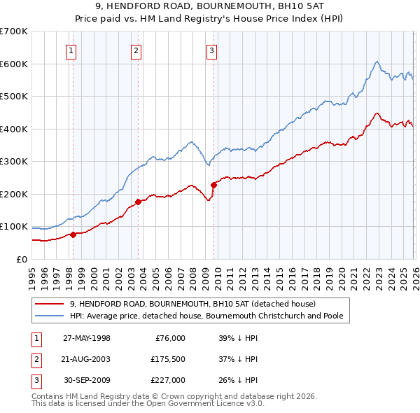 9, HENDFORD ROAD, BOURNEMOUTH, BH10 5AT: Price paid vs HM Land Registry's House Price Index