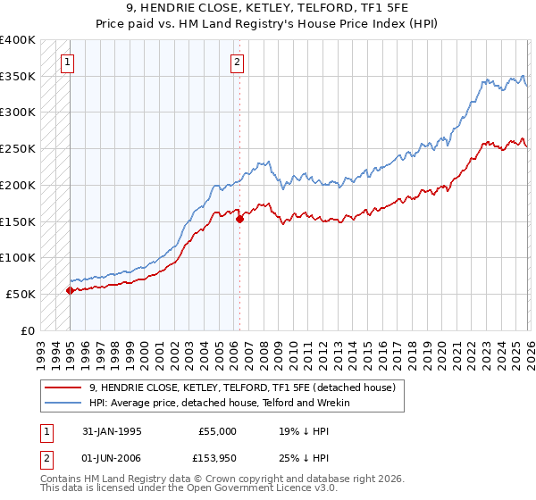 9, HENDRIE CLOSE, KETLEY, TELFORD, TF1 5FE: Price paid vs HM Land Registry's House Price Index