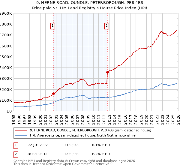 9, HERNE ROAD, OUNDLE, PETERBOROUGH, PE8 4BS: Price paid vs HM Land Registry's House Price Index