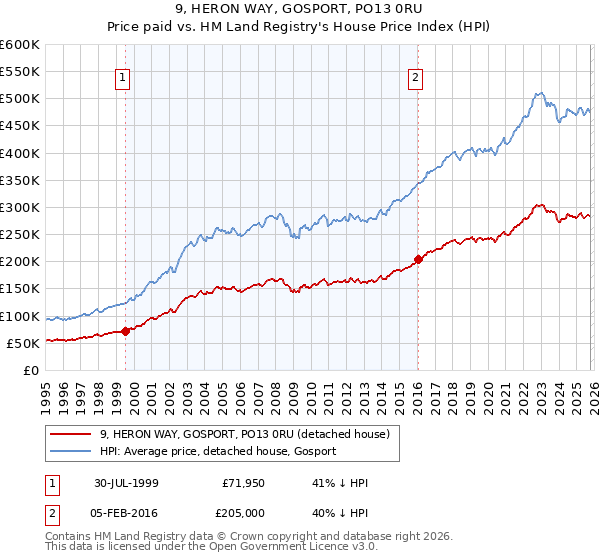 9, HERON WAY, GOSPORT, PO13 0RU: Price paid vs HM Land Registry's House Price Index