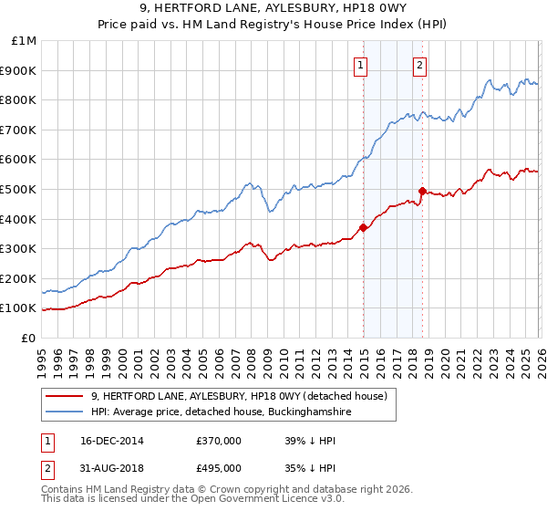 9, HERTFORD LANE, AYLESBURY, HP18 0WY: Price paid vs HM Land Registry's House Price Index