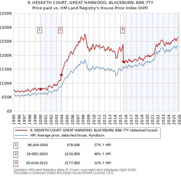 9, HESKETH COURT, GREAT HARWOOD, BLACKBURN, BB6 7TY: Price paid vs HM Land Registry's House Price Index