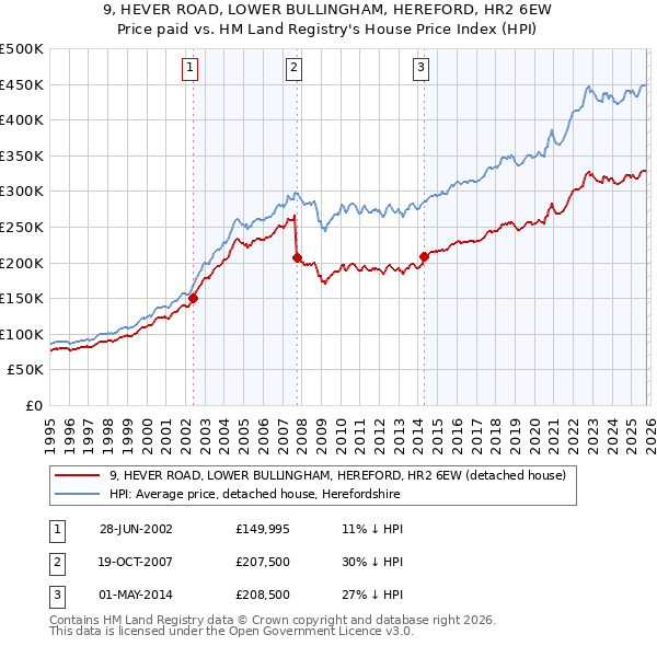 9, HEVER ROAD, LOWER BULLINGHAM, HEREFORD, HR2 6EW: Price paid vs HM Land Registry's House Price Index