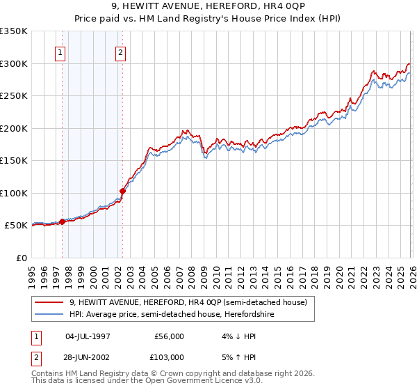9, HEWITT AVENUE, HEREFORD, HR4 0QP: Price paid vs HM Land Registry's House Price Index