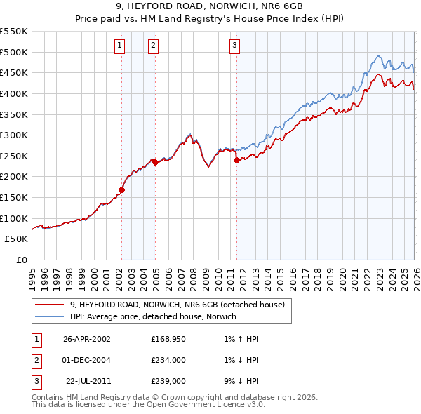 9, HEYFORD ROAD, NORWICH, NR6 6GB: Price paid vs HM Land Registry's House Price Index