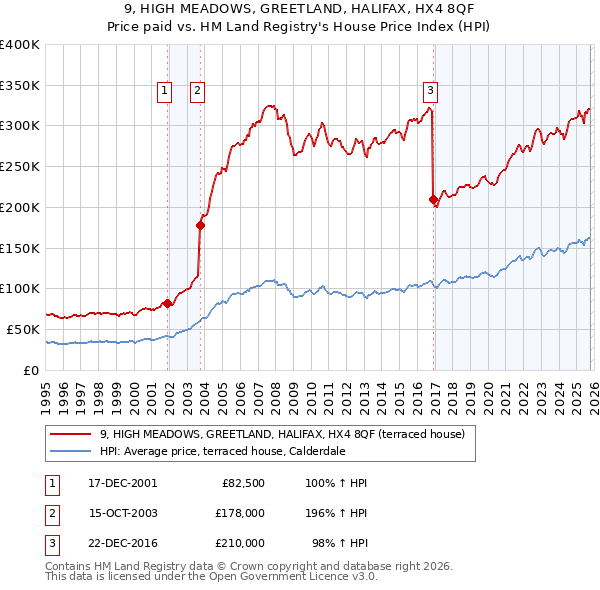 9, HIGH MEADOWS, GREETLAND, HALIFAX, HX4 8QF: Price paid vs HM Land Registry's House Price Index