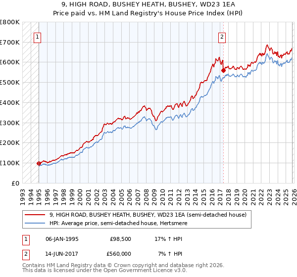 9, HIGH ROAD, BUSHEY HEATH, BUSHEY, WD23 1EA: Price paid vs HM Land Registry's House Price Index