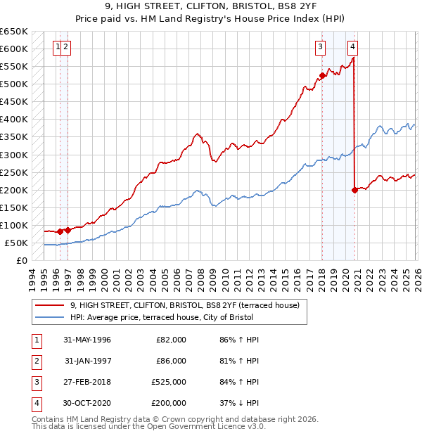 9, HIGH STREET, CLIFTON, BRISTOL, BS8 2YF: Price paid vs HM Land Registry's House Price Index