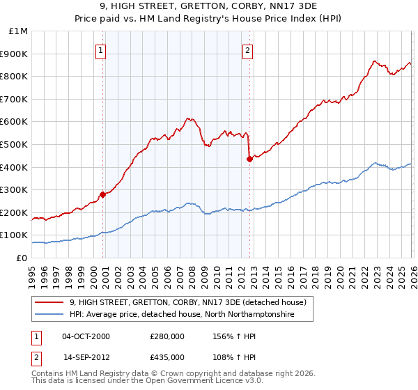 9, HIGH STREET, GRETTON, CORBY, NN17 3DE: Price paid vs HM Land Registry's House Price Index