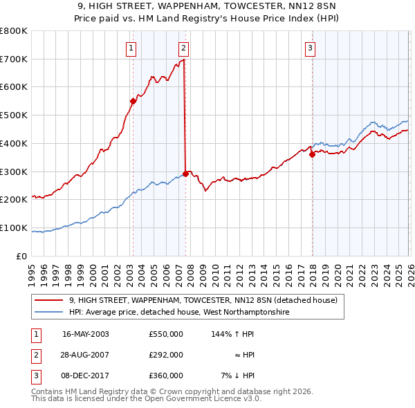 9, HIGH STREET, WAPPENHAM, TOWCESTER, NN12 8SN: Price paid vs HM Land Registry's House Price Index