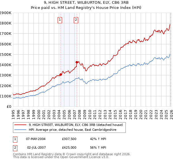 9, HIGH STREET, WILBURTON, ELY, CB6 3RB: Price paid vs HM Land Registry's House Price Index