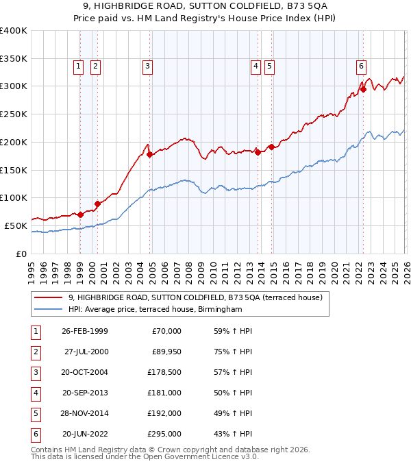 9, HIGHBRIDGE ROAD, SUTTON COLDFIELD, B73 5QA: Price paid vs HM Land Registry's House Price Index