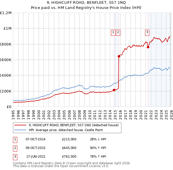 9, HIGHCLIFF ROAD, BENFLEET, SS7 1NQ: Price paid vs HM Land Registry's House Price Index