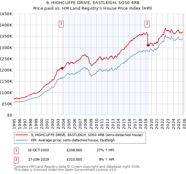 9, HIGHCLIFFE DRIVE, EASTLEIGH, SO50 4RB: Price paid vs HM Land Registry's House Price Index