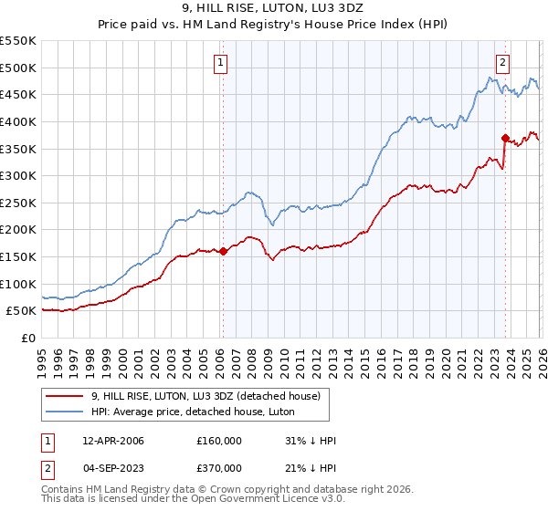 9, HILL RISE, LUTON, LU3 3DZ: Price paid vs HM Land Registry's House Price Index