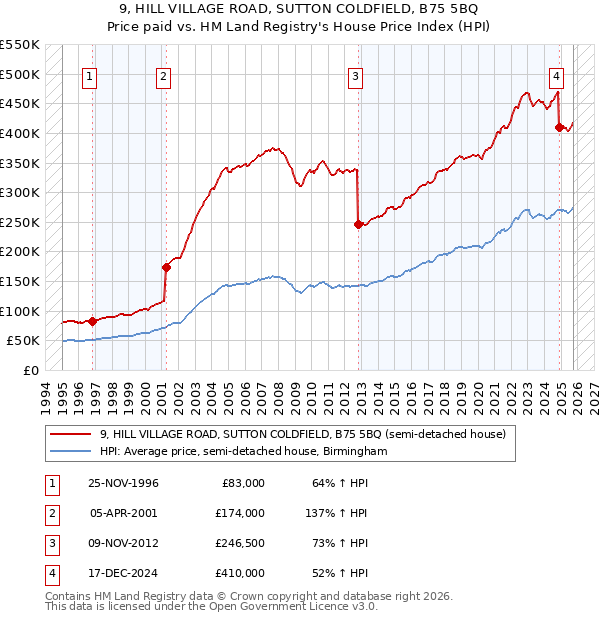 9, HILL VILLAGE ROAD, SUTTON COLDFIELD, B75 5BQ: Price paid vs HM Land Registry's House Price Index