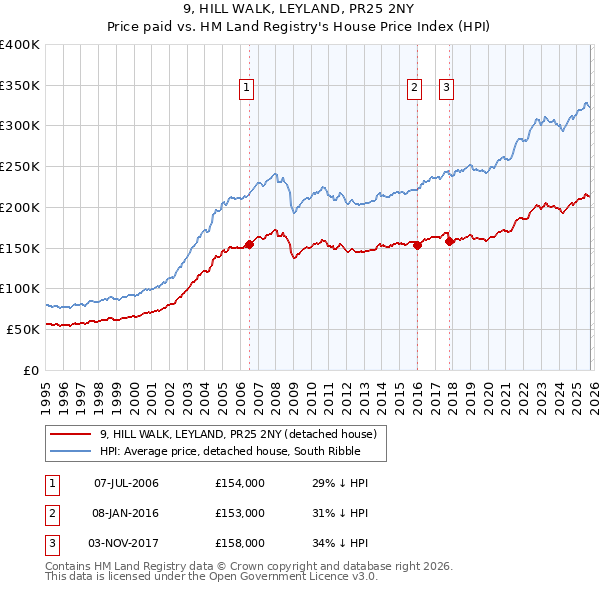 9, HILL WALK, LEYLAND, PR25 2NY: Price paid vs HM Land Registry's House Price Index
