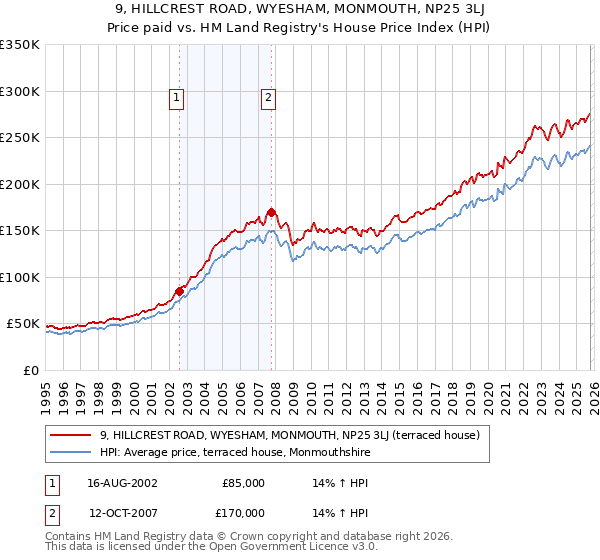 9, HILLCREST ROAD, WYESHAM, MONMOUTH, NP25 3LJ: Price paid vs HM Land Registry's House Price Index