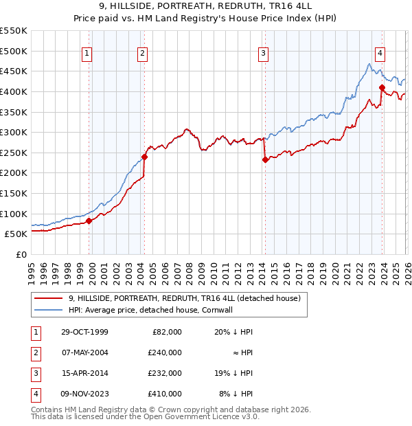 9, HILLSIDE, PORTREATH, REDRUTH, TR16 4LL: Price paid vs HM Land Registry's House Price Index