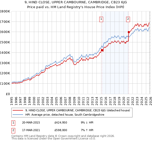 9, HIND CLOSE, UPPER CAMBOURNE, CAMBRIDGE, CB23 6JG: Price paid vs HM Land Registry's House Price Index