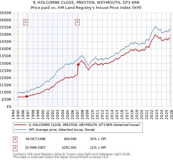 9, HOLCOMBE CLOSE, PRESTON, WEYMOUTH, DT3 6RR: Price paid vs HM Land Registry's House Price Index