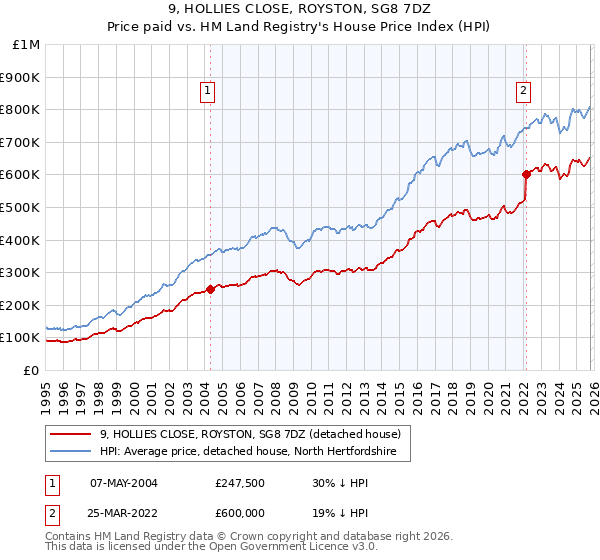 9, HOLLIES CLOSE, ROYSTON, SG8 7DZ: Price paid vs HM Land Registry's House Price Index