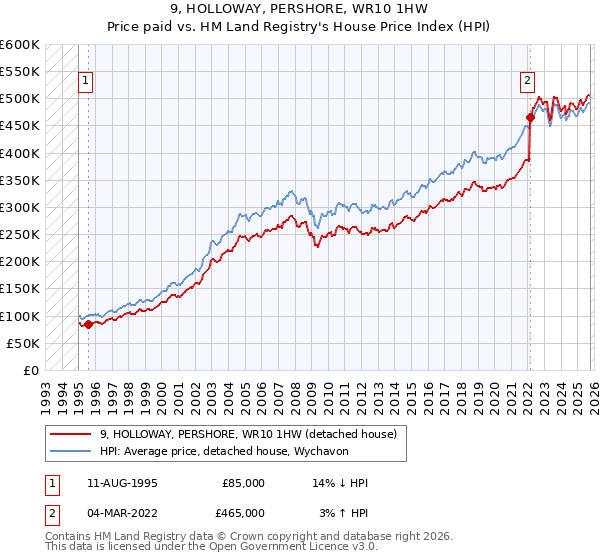 9, HOLLOWAY, PERSHORE, WR10 1HW: Price paid vs HM Land Registry's House Price Index