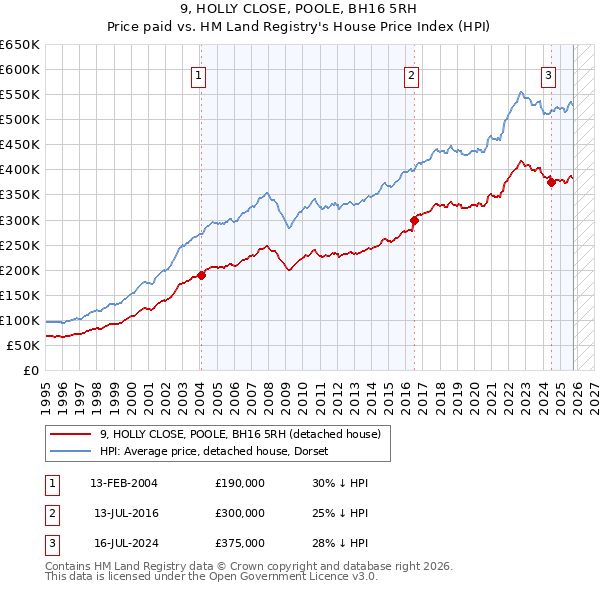 9, HOLLY CLOSE, POOLE, BH16 5RH: Price paid vs HM Land Registry's House Price Index