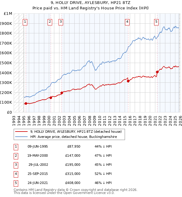 9, HOLLY DRIVE, AYLESBURY, HP21 8TZ: Price paid vs HM Land Registry's House Price Index