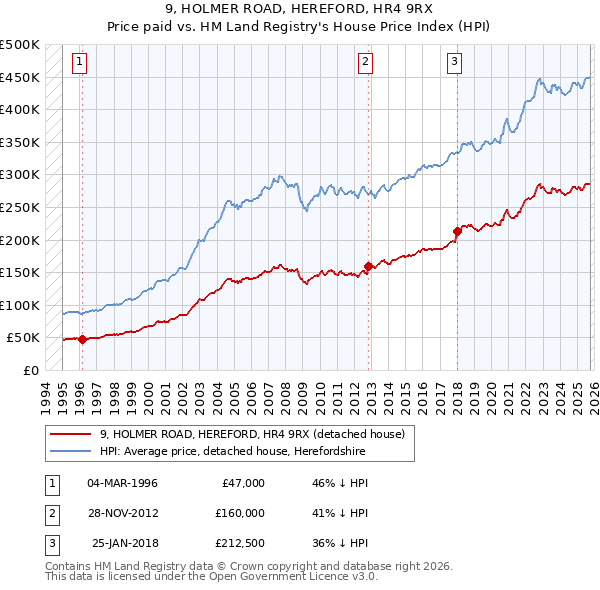 9, HOLMER ROAD, HEREFORD, HR4 9RX: Price paid vs HM Land Registry's House Price Index