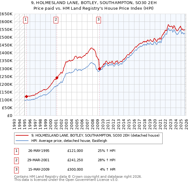 9, HOLMESLAND LANE, BOTLEY, SOUTHAMPTON, SO30 2EH: Price paid vs HM Land Registry's House Price Index