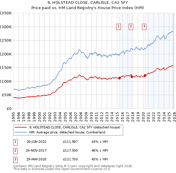 9, HOLSTEAD CLOSE, CARLISLE, CA2 5FY: Price paid vs HM Land Registry's House Price Index