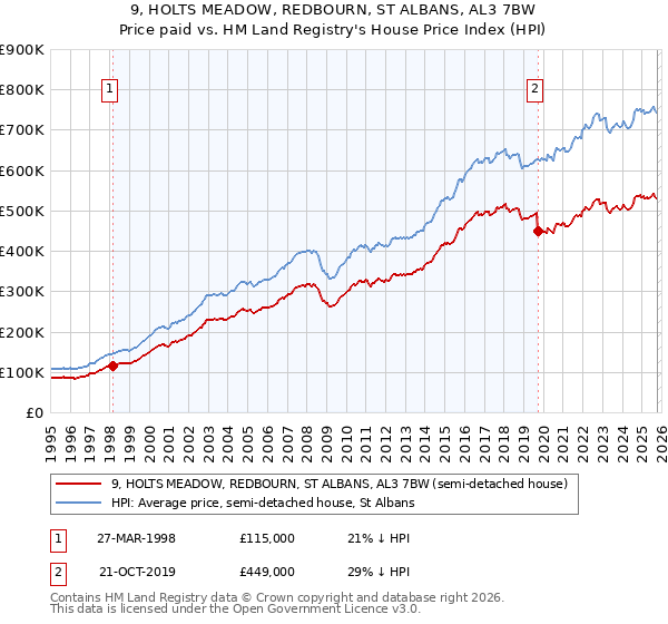9, HOLTS MEADOW, REDBOURN, ST ALBANS, AL3 7BW: Price paid vs HM Land Registry's House Price Index