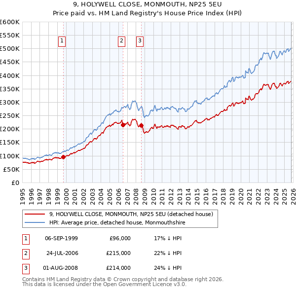 9, HOLYWELL CLOSE, MONMOUTH, NP25 5EU: Price paid vs HM Land Registry's House Price Index