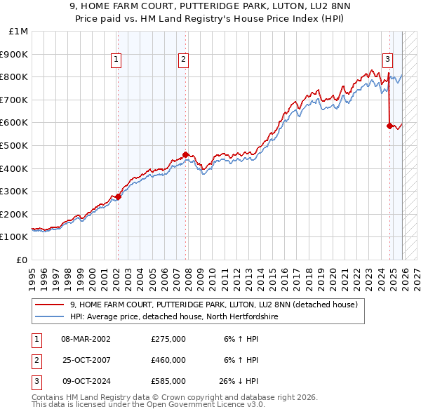 9, HOME FARM COURT, PUTTERIDGE PARK, LUTON, LU2 8NN: Price paid vs HM Land Registry's House Price Index