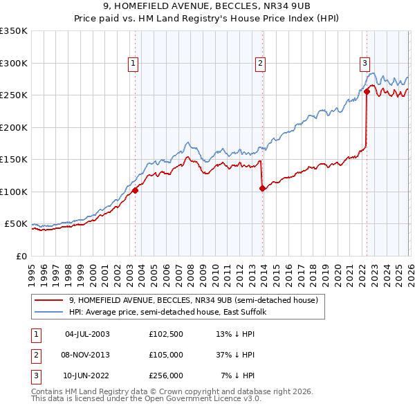9, HOMEFIELD AVENUE, BECCLES, NR34 9UB: Price paid vs HM Land Registry's House Price Index