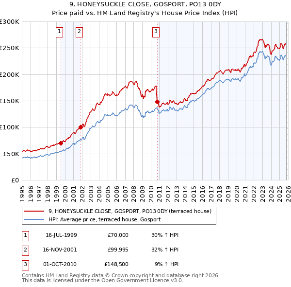 9, HONEYSUCKLE CLOSE, GOSPORT, PO13 0DY: Price paid vs HM Land Registry's House Price Index